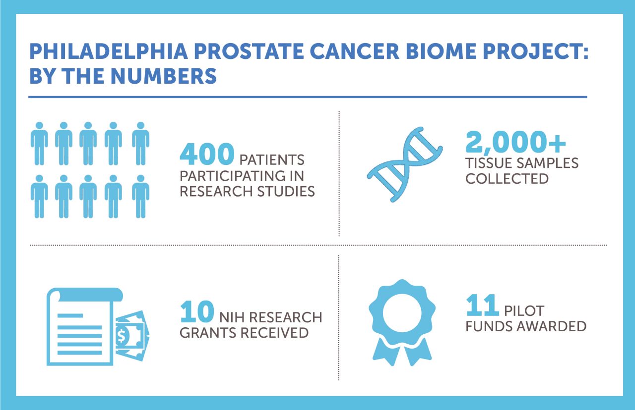 By the numbers: 400 patients participating in research studies; 2000+ tissue samples collected; 10 NIH grants received; 11 pilot funds awarded